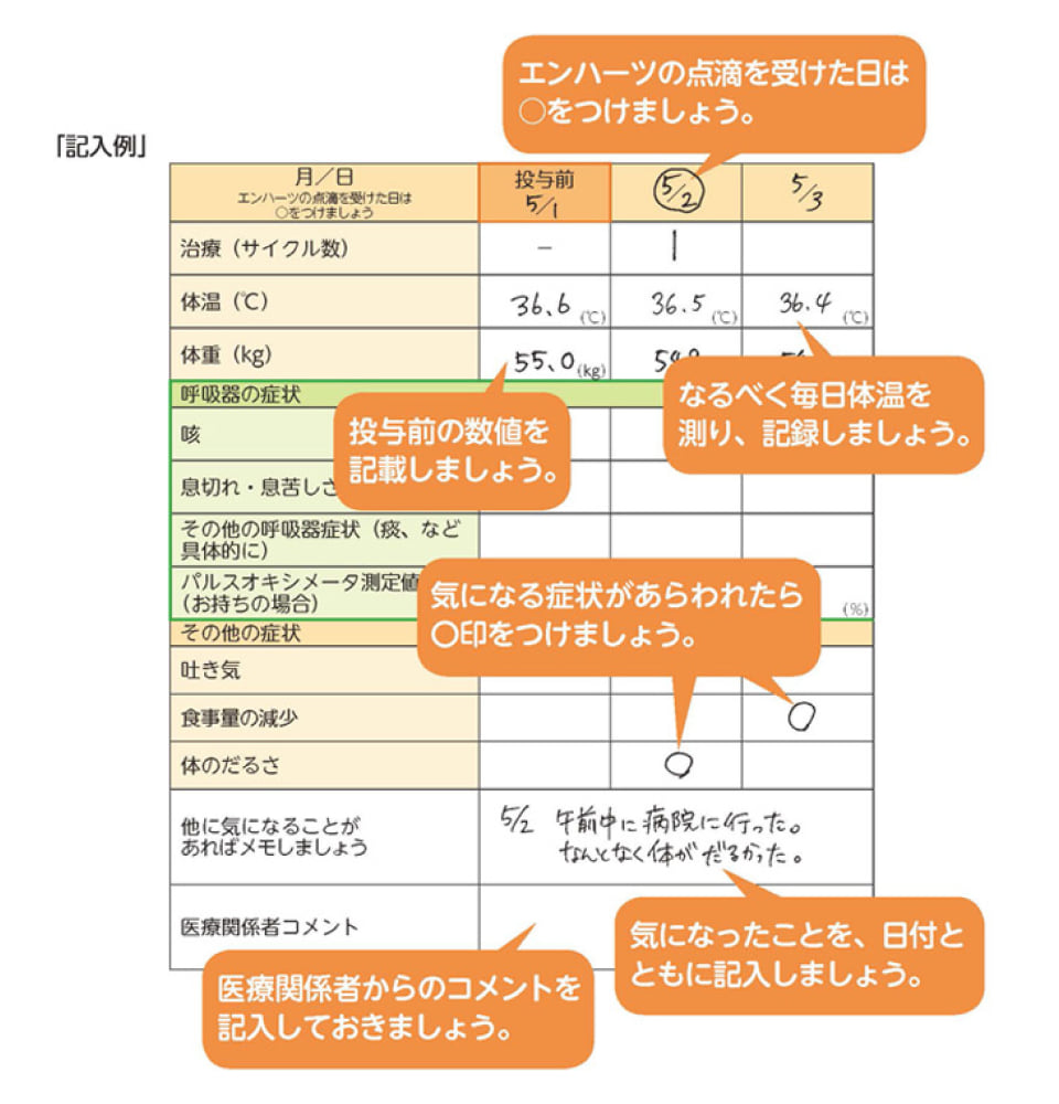 治療記録表の記入例。日付ごとに治療サイクル・体温・体重・咳や息切れなどの呼吸器症状・その他の症状・メモを記録する表で、記入方法が吹き出しで示されている。