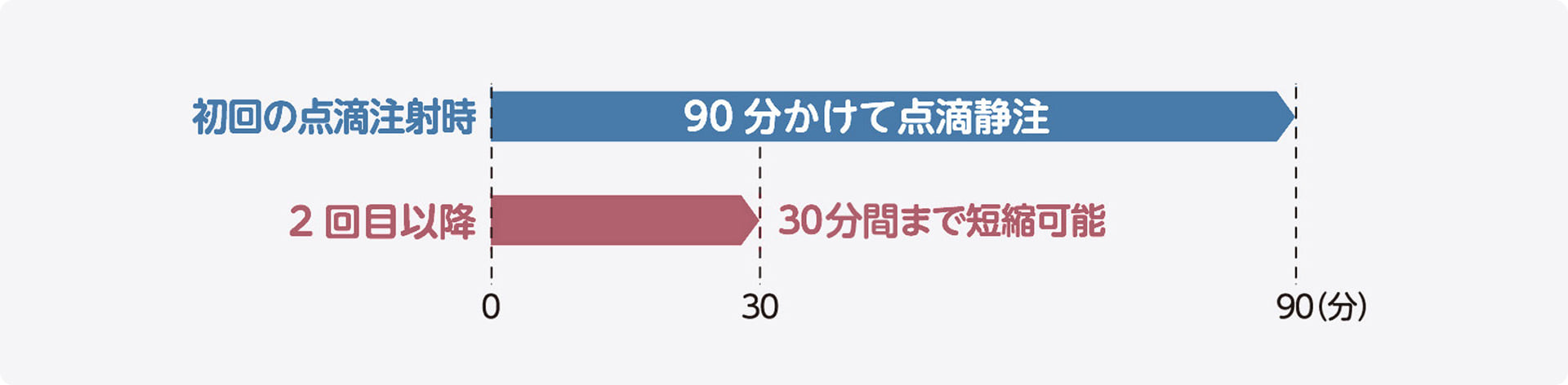点滴時間の図。初回は90分かけて点滴静注し、2回目以降は30分間まで短縮できることを示す。