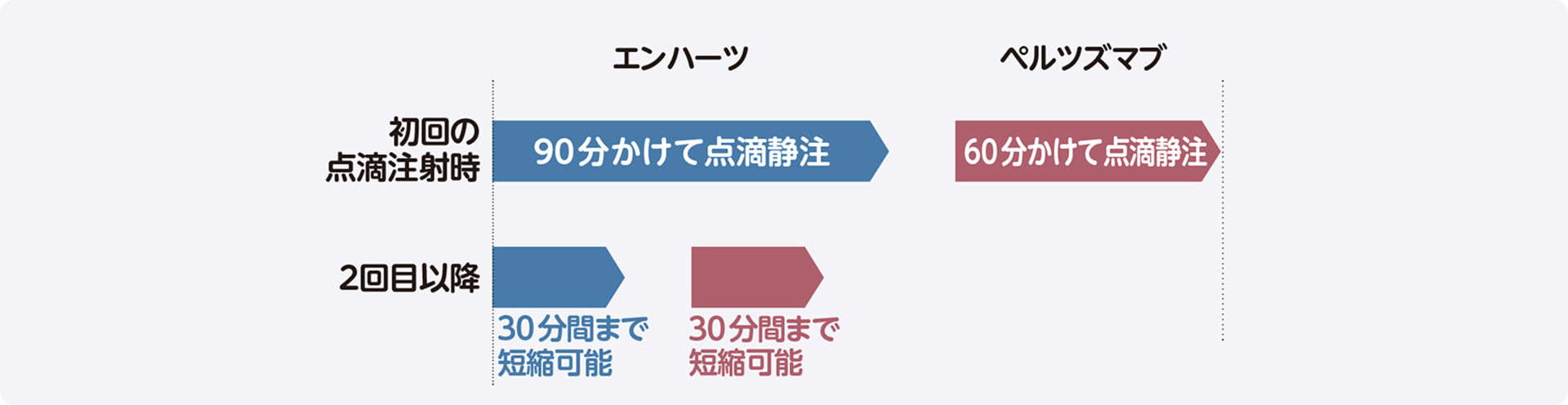 点滴時間の図。初回はエンハーツ90分・ペルツズマブ60分かけて点滴静注し、2回目以降はいずれも30分間まで短縮できることを示す。