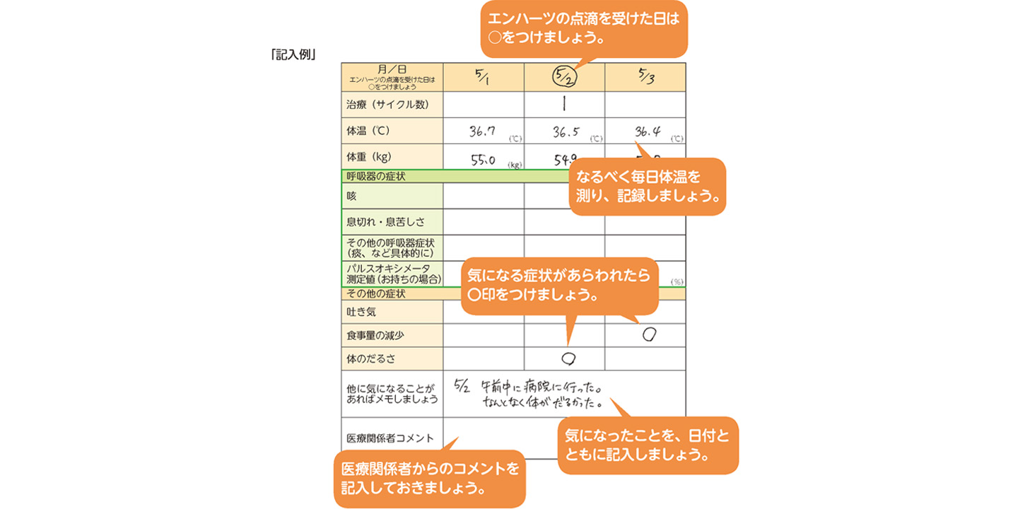 ENHERTU Diary記入例。注意事項「エンハーツの点滴を受けた日は〇をつける」「なるべく毎日体温を測り記録」「気になる症状が現れたら該当の症状に〇をつける」「気になったことを日付とともに記入」「医療関係者からのコメントを記入」