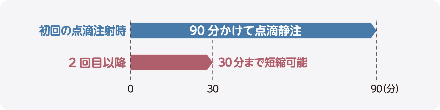 点滴にかかる時間の初回と2回目の比較グラフ：初回90分、2回目以降30分
